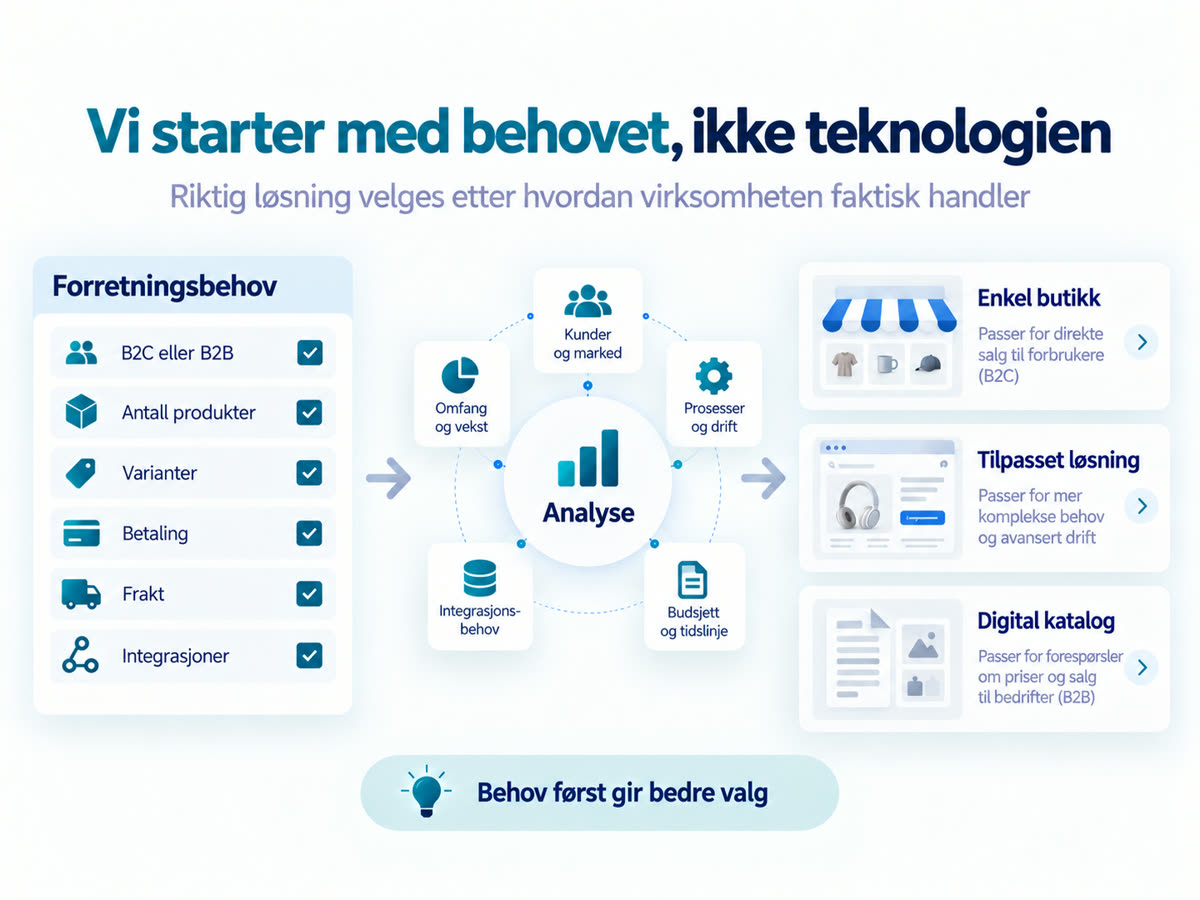 Vi starter med behovet, ikke teknologien
