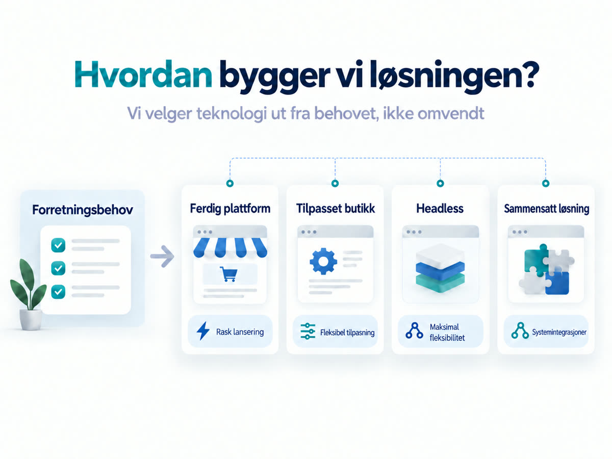 Hvordan bygger vi løsningen?