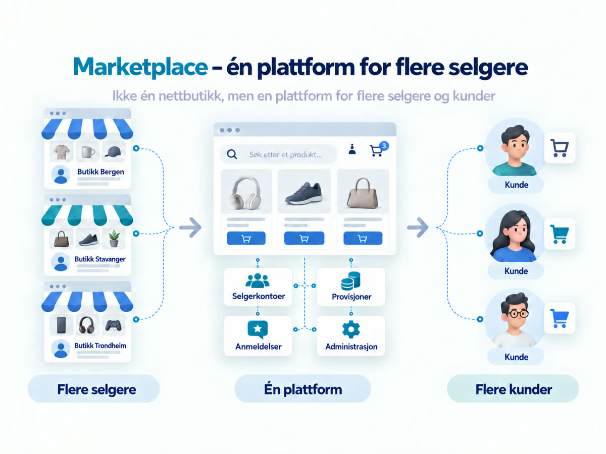 Marketplace – én plattform for flere selgere